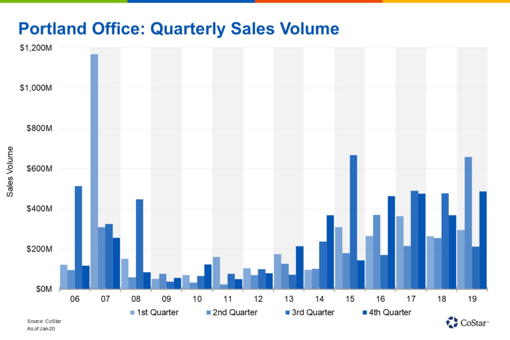 Office Sales Volume